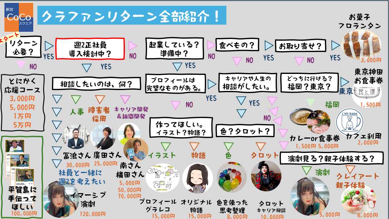 20種類のクラファンリターンを無償提供頂きました。
