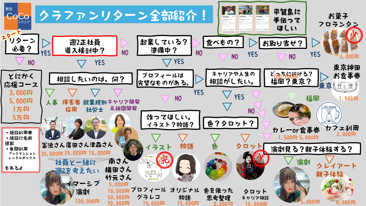 クラファンリターンの選び方 YES/NOフローチャートを作りました。