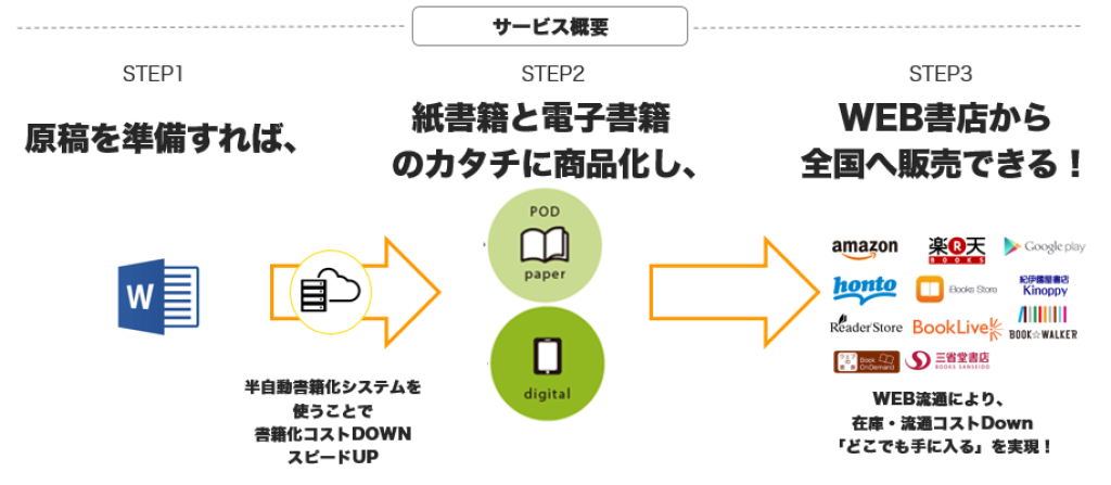 出版サービスについて