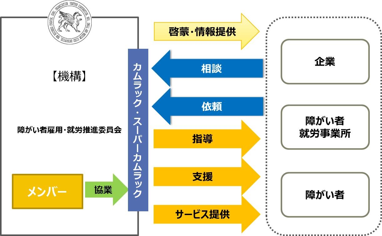障がい者就労・雇用推進委員会について