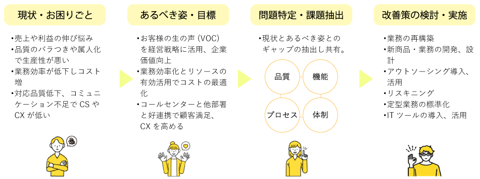 コンサルティングについて